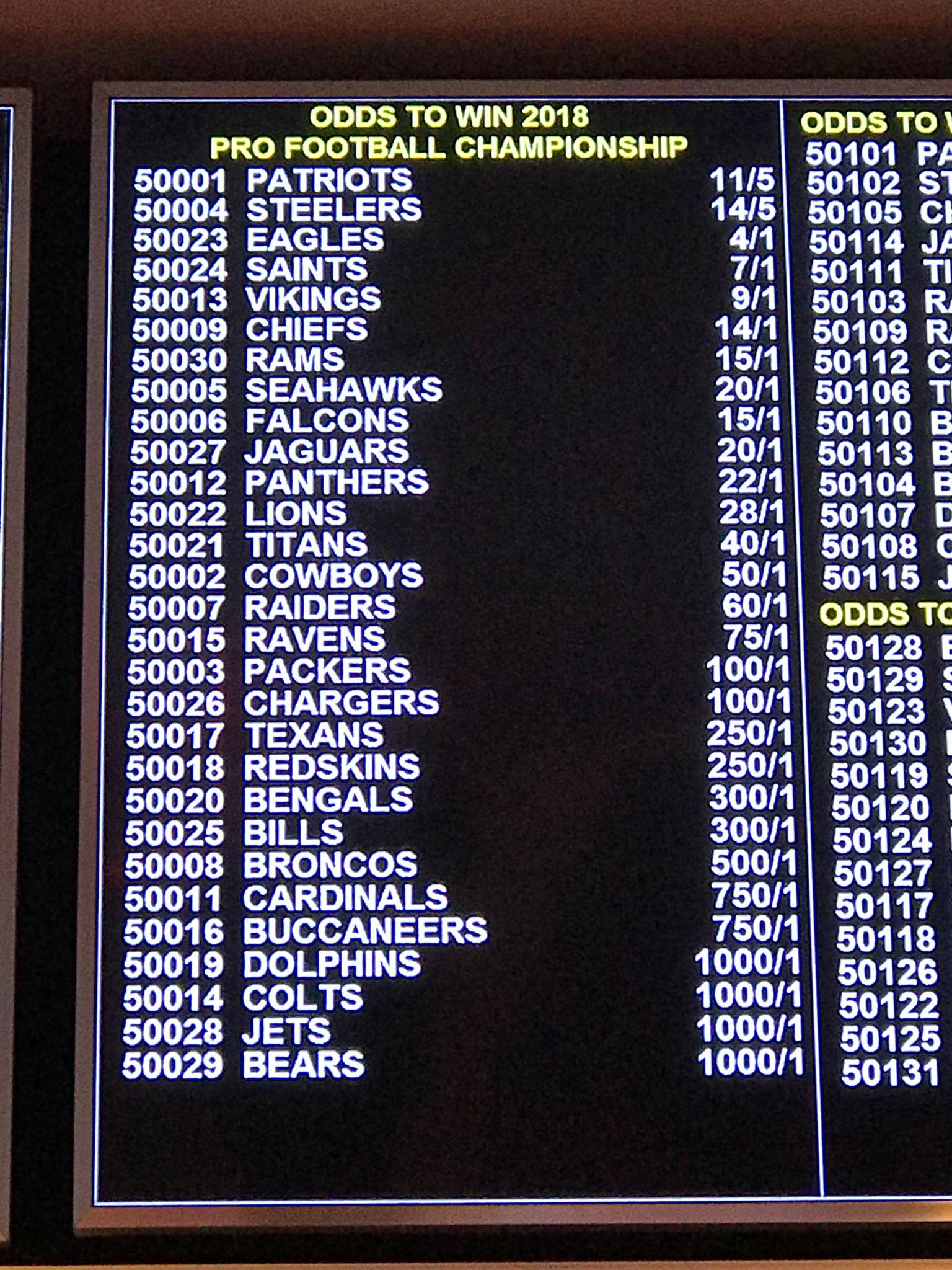 Photograph of NFL teams with odds to win